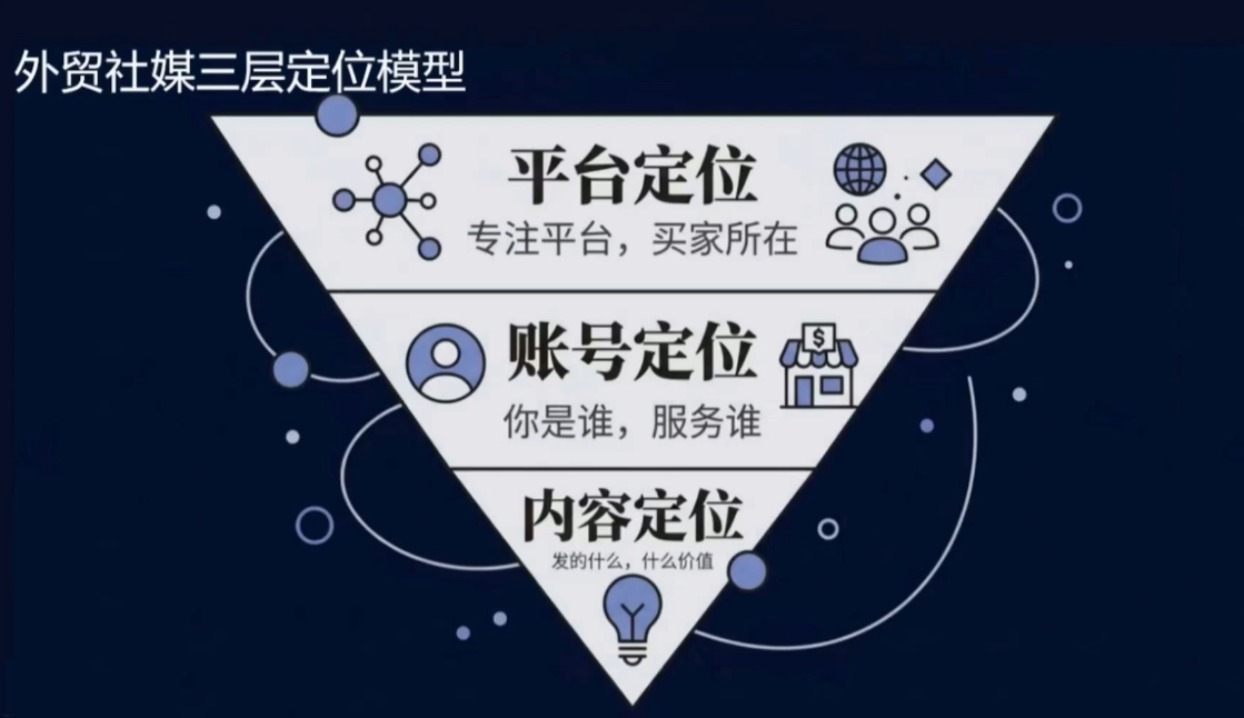 2026外贸社媒获客入门课